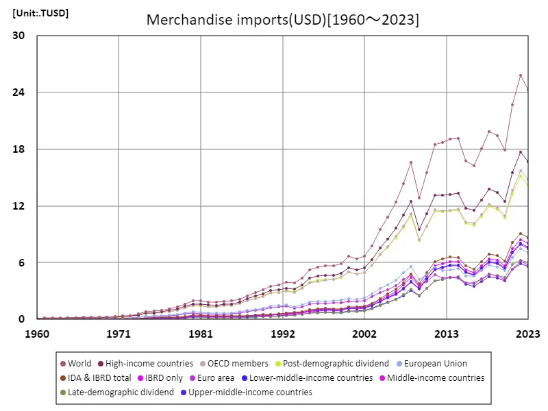 Sale Import(usd)