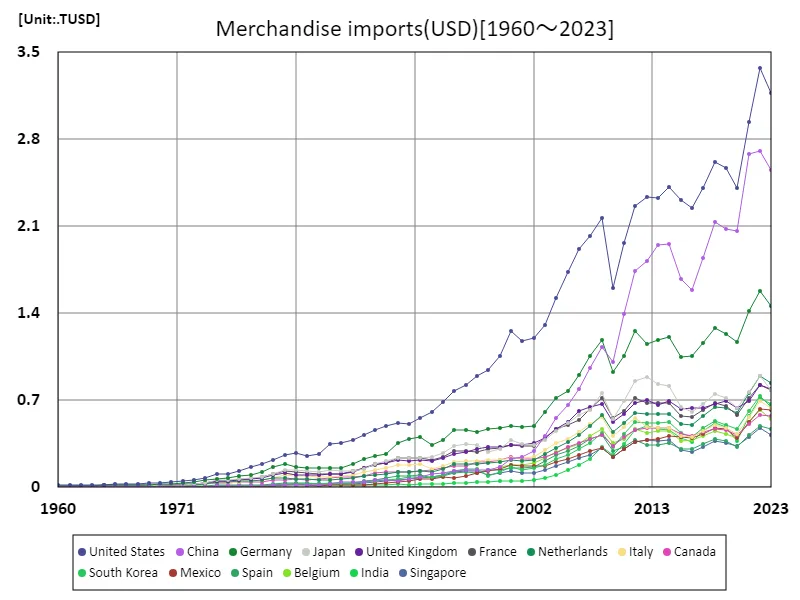 Merchandise Import(usd)(Worldwide)