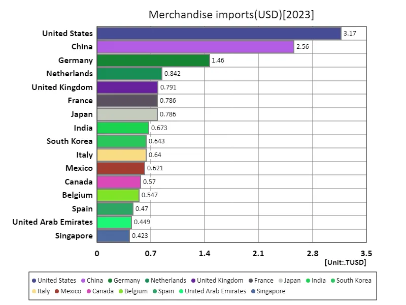 Merchandise Imports (usd) (World Countries, Latest Year)
