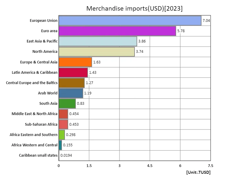 Merchandise Imports (usd) (region, latest year)