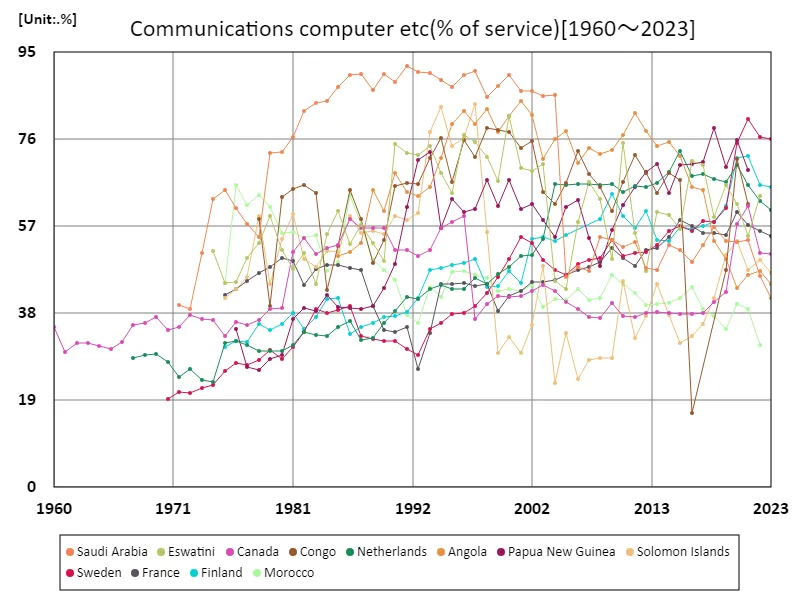 Communications, computers, etc (service ratio)
