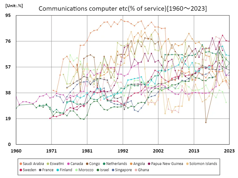 Communications, computers, etc (service ratio) (nationwide)