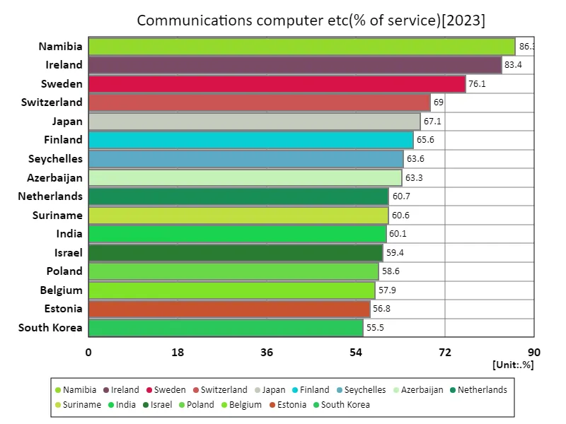 Communications, computers, etc (compared to services) (World countries, latest year)