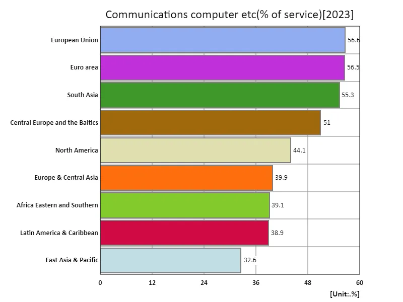 Communications, computers, etc (comparison of services) (region, latest year)