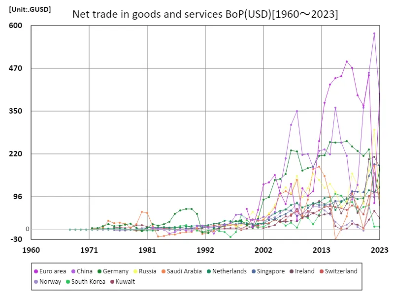 Net trade in goods and services (USD)