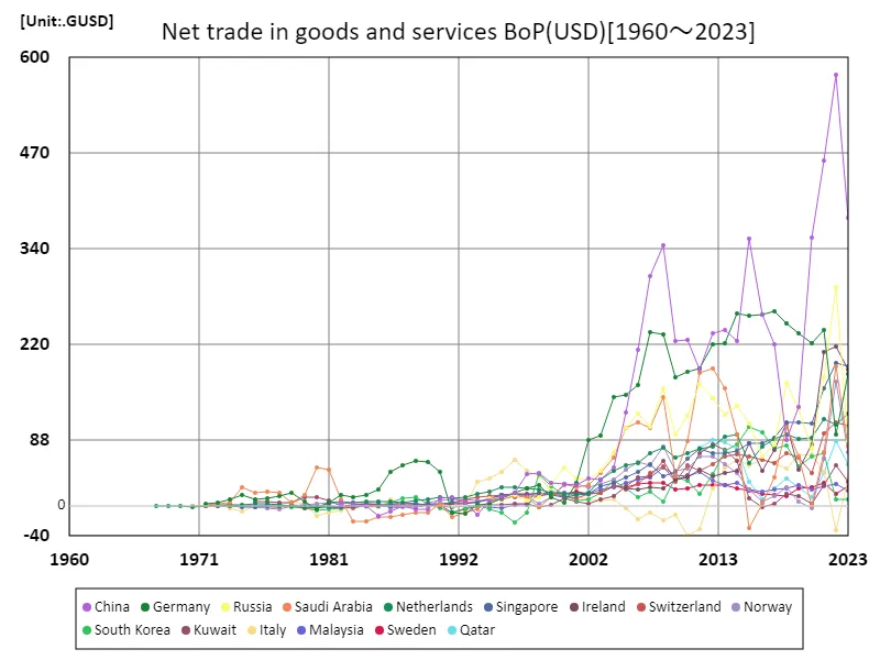 Net trade in goods and services (USD) (worldwide)
