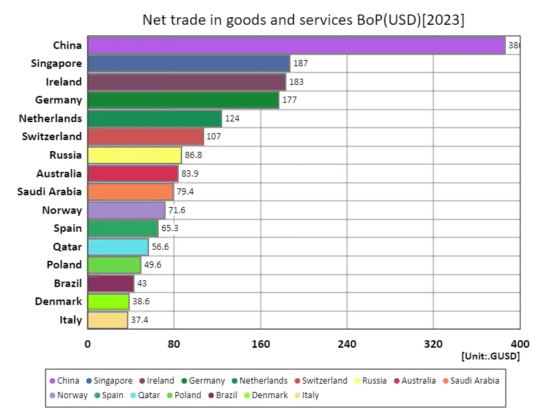 Net trade in goods and services (usd) (world countries, latest year)