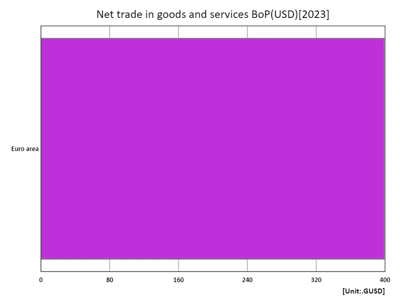 Net trade in goods and services (usd) (region, latest year)