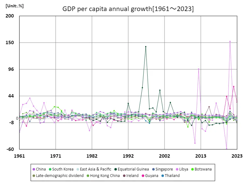 Annual growth rate of GDP per capita