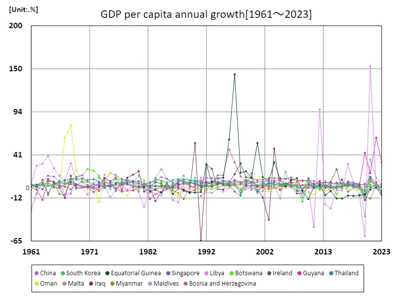 Annual growth rate of GDP per capita (nations around the world)