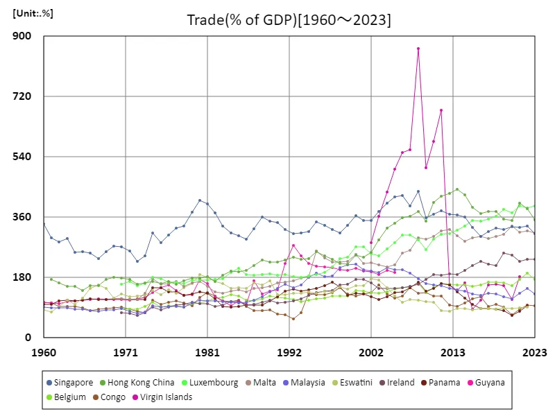 Trade (as a percentage of GDP)