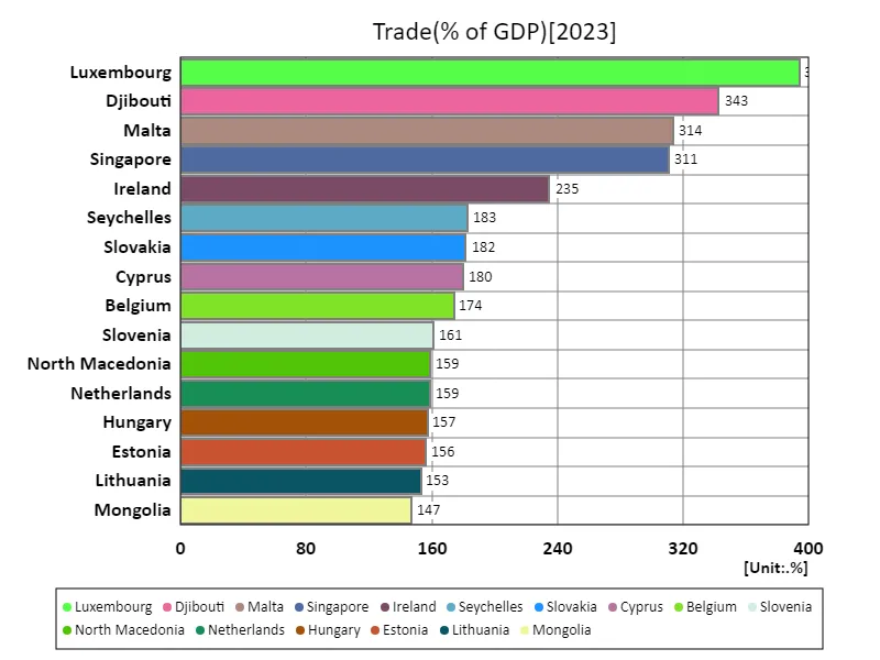 Trade (% of GDP) (worldwide, latest year)