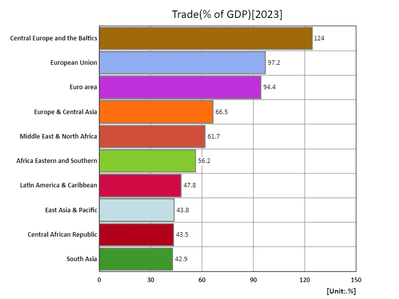 Trade (% of GDP) (region, latest year)