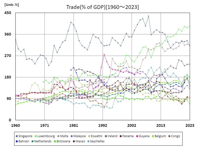 Total trade in services (percent of GDP) (nations around the world)