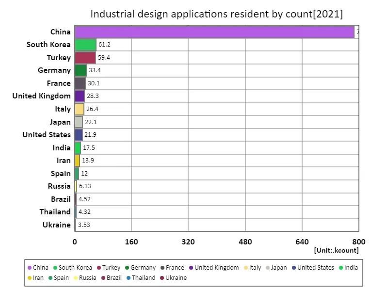 Industrial design applications, resident countries (worldwide, latest year)