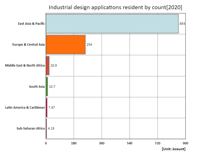 Industrial design applications, by residence (region, latest year)