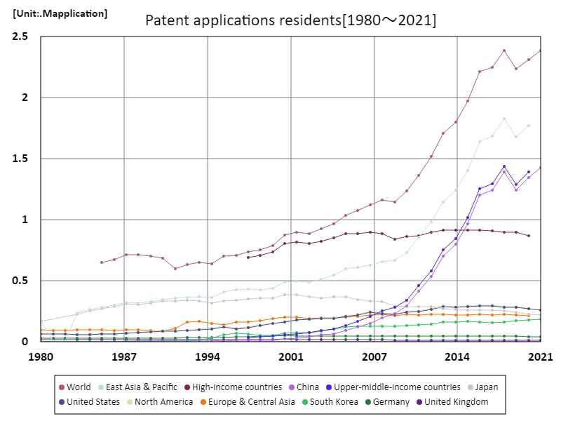 Number of patent applications, residents