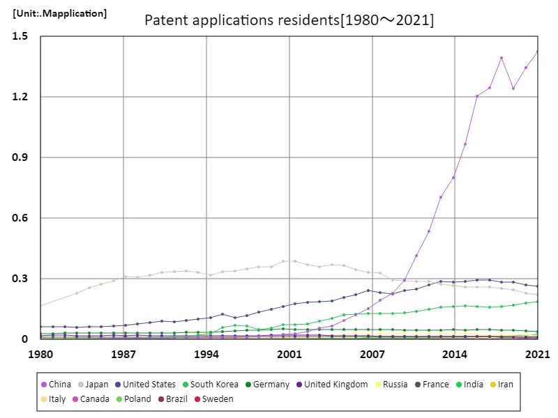 Number of patent applications, residents (worldwide)