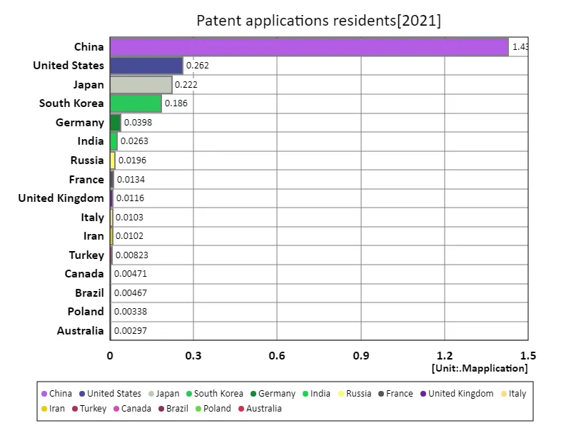 Number of patent applications, residents (worldwide, latest year)