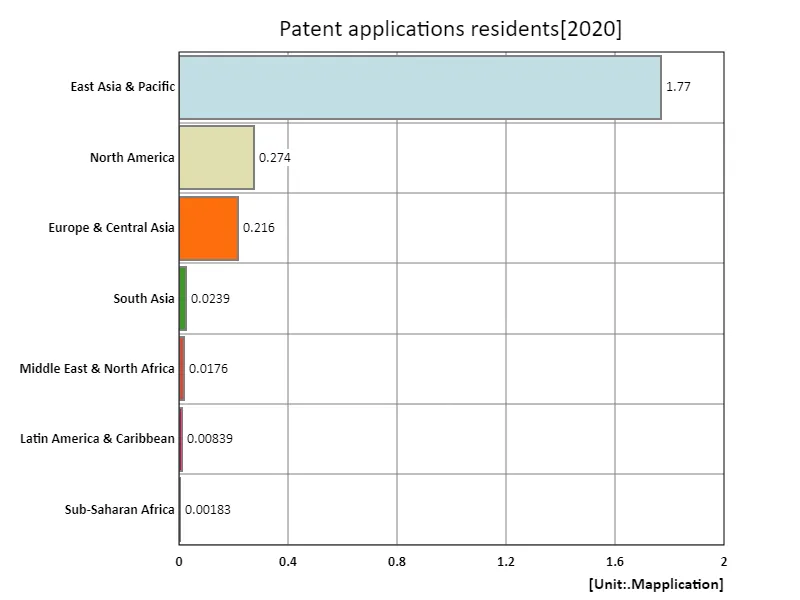 Number of patent applications, resident (region, latest year)