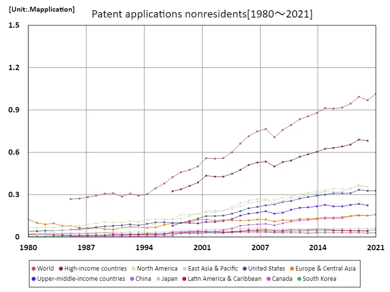 Number of patent applications by non-residents