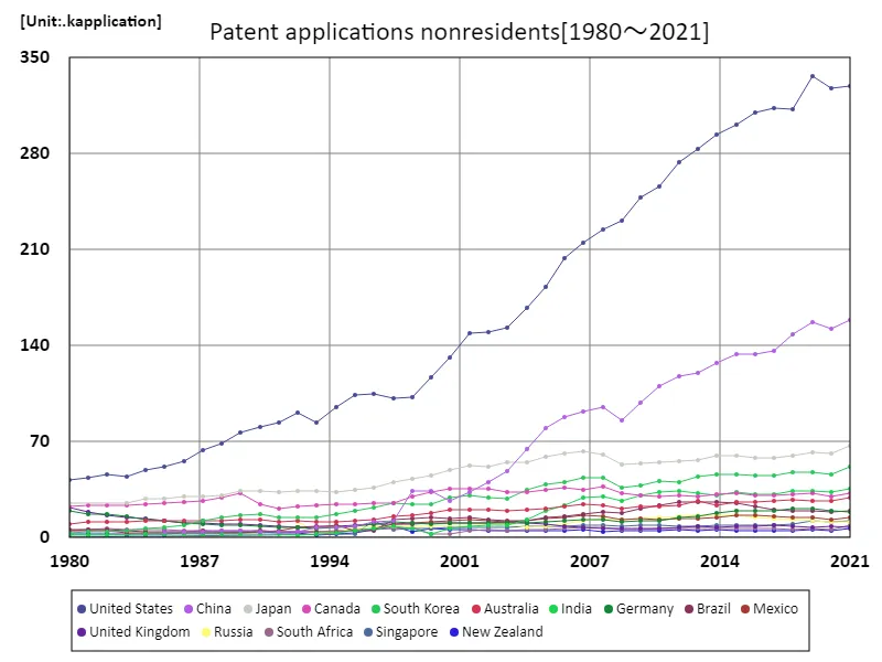Number of patent applications, non-residents (worldwide)