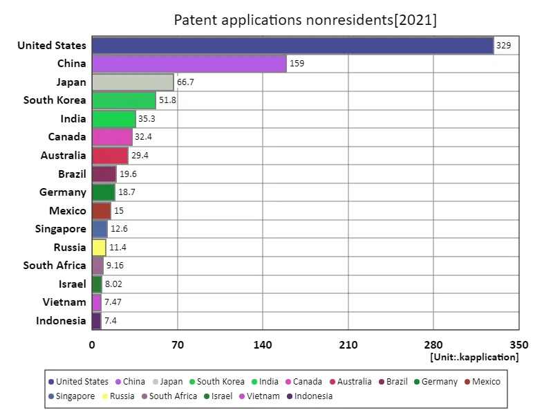 Number of patent applications filed by nonresidents (worldwide, latest year)