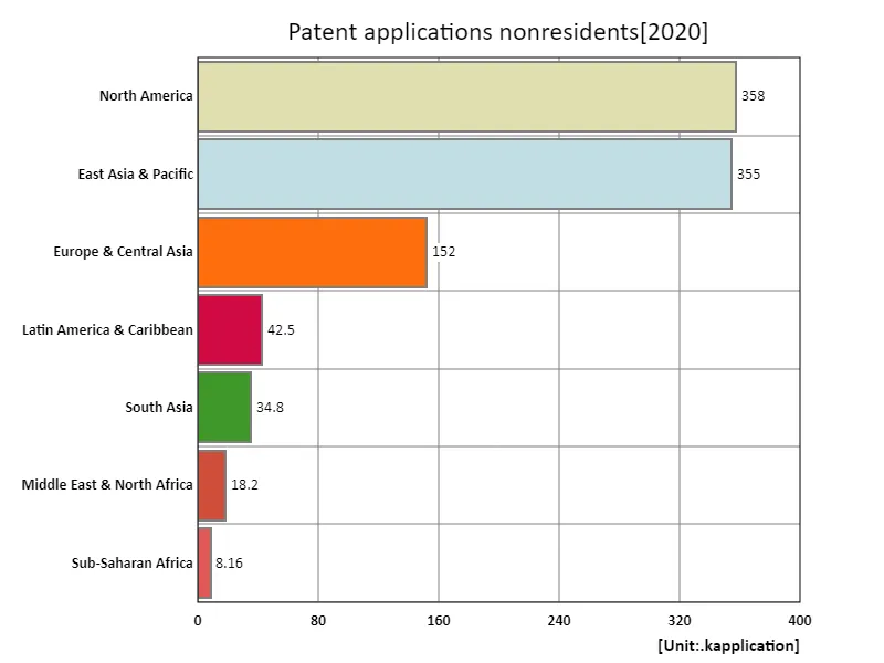 Patent applications, non-residents (region, latest year)