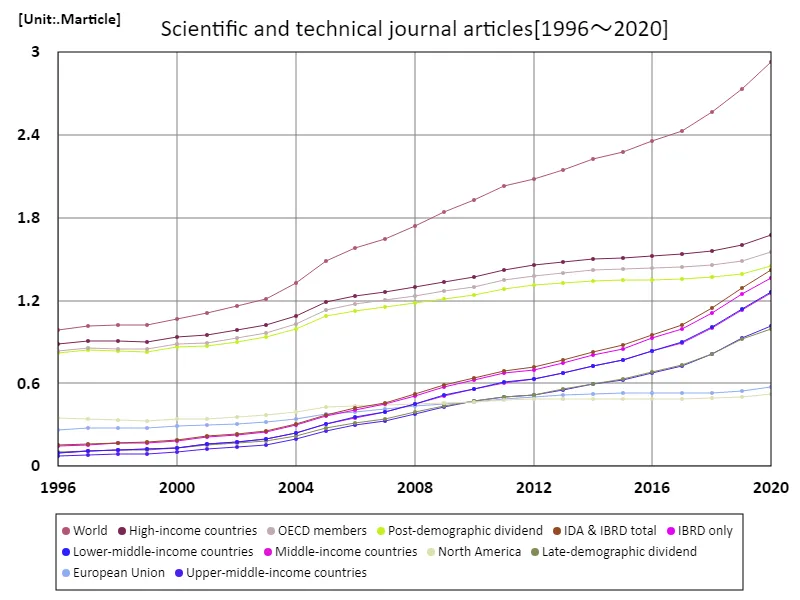Number of scientific journal articles