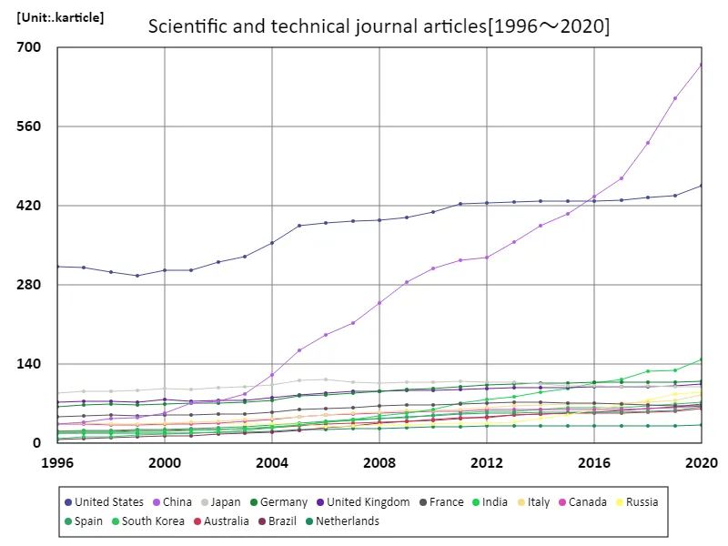 Number of scientific journal articles (from around the world)
