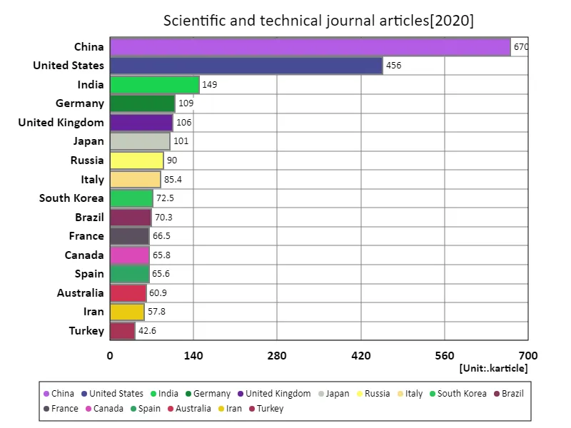 Number of scientific journal articles (worldwide, latest year)