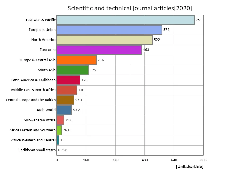 Number of scientific journal articles (region, latest year)
