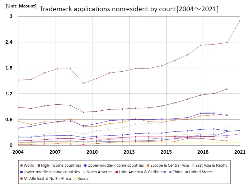 Number of trademark applications by nonresidents