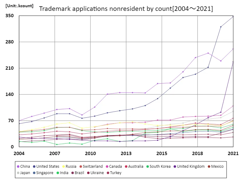 Number of trademark applications filed by non-residents (worldwide)