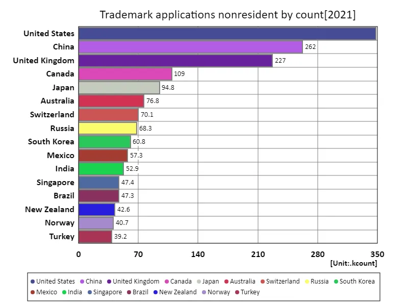 Trademark Applications, Nonresidents (Worldwide, Latest Year)