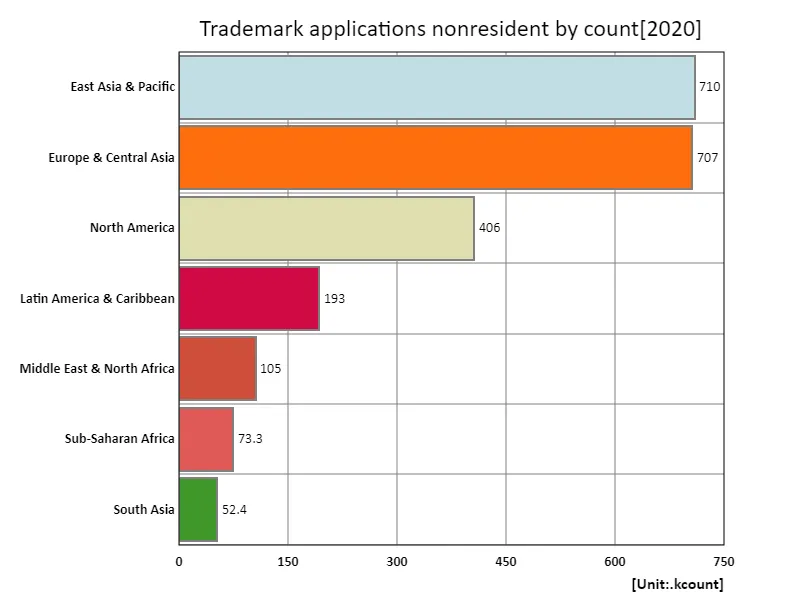 Trademark applications, nonresidents (region, latest year)