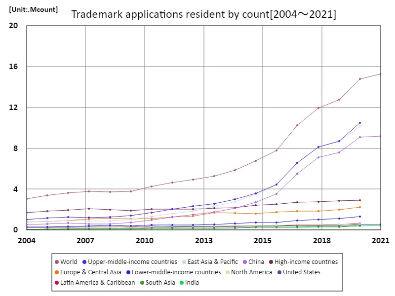 Number of trademark applications, residents