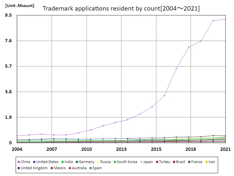 Number of trademark applications, residents (worldwide)