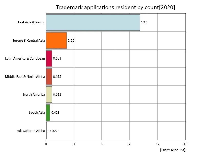 Trademark applications, resident (region, latest year)
