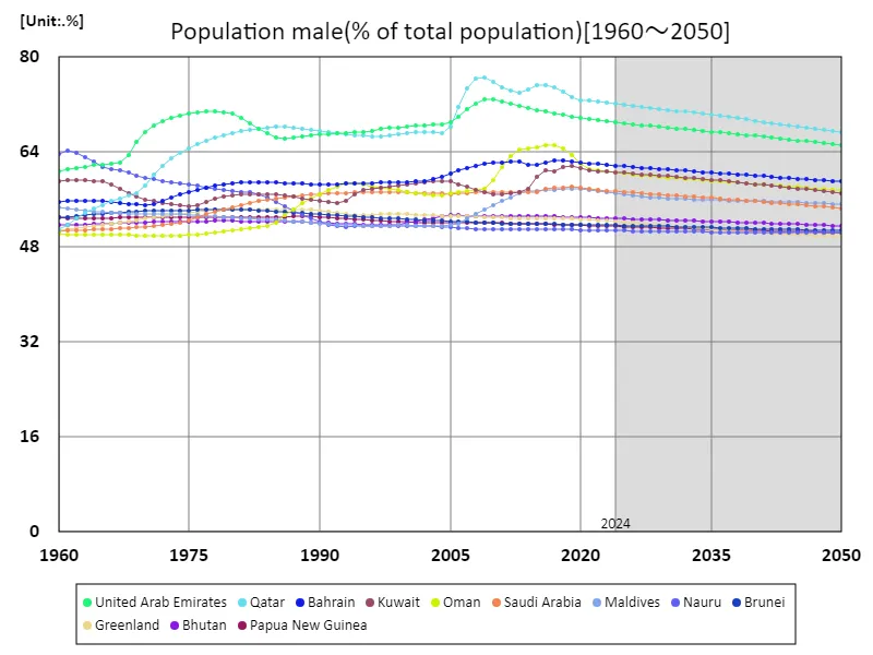 Male population (percentage of total population)