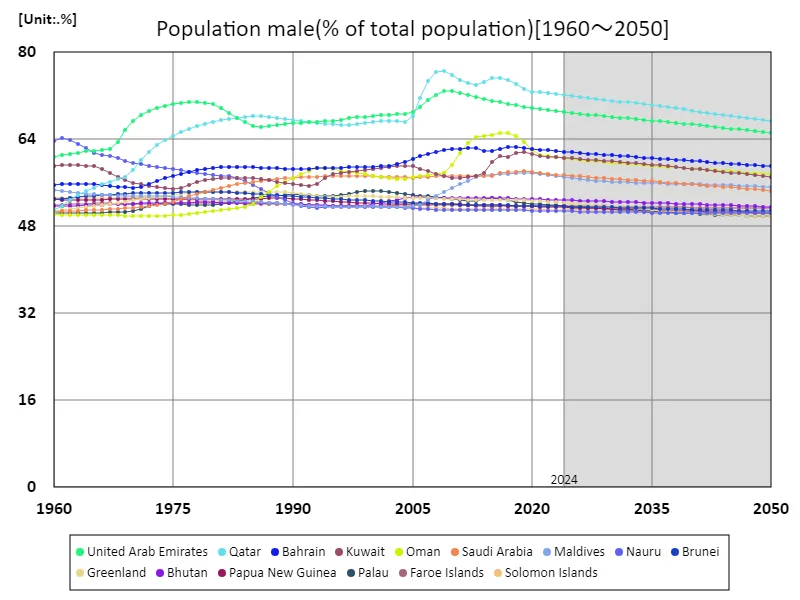 Male population (percentage of total population) (worldwide)