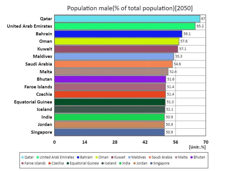 Male population (percentage of total population) (worldwide, latest year)