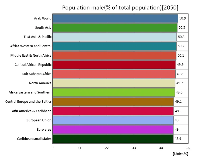 Male population (percentage of total population) (region, latest year)