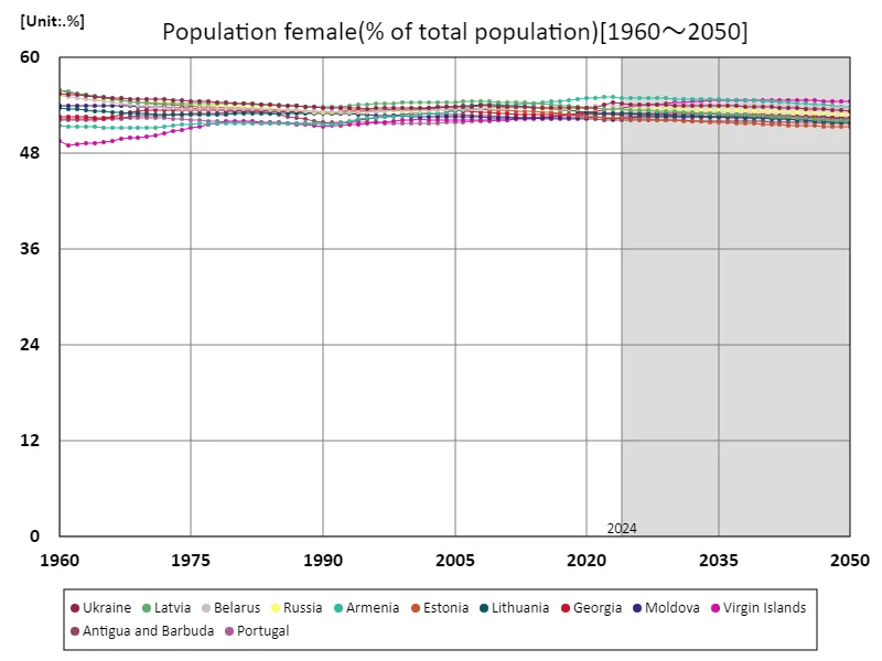 Female population (percentage of total population)