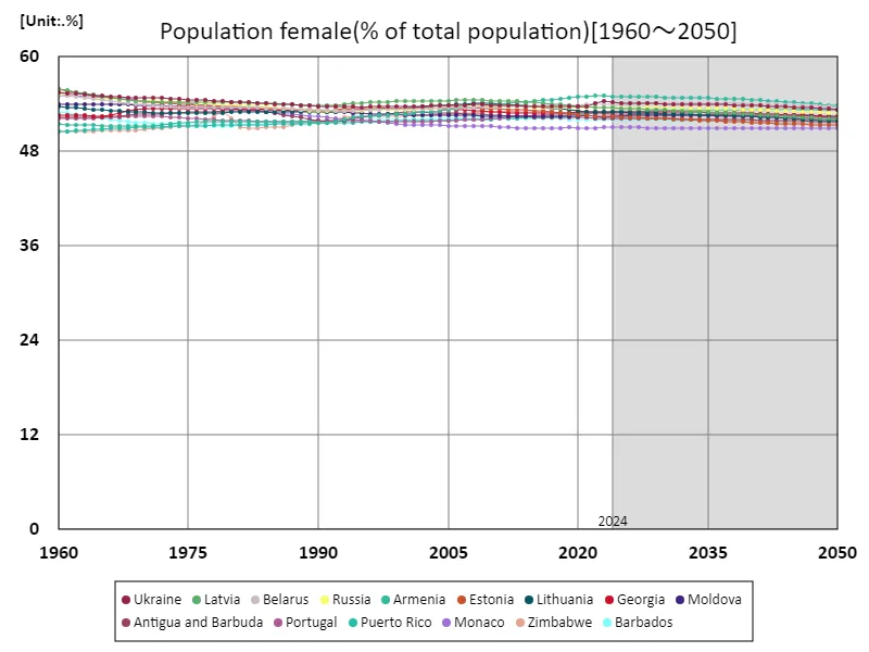 Female population (percentage of total population) (worldwide)