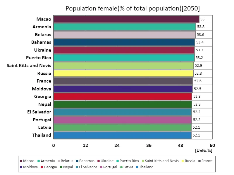 Female population (percentage of total population) (Worldwide, latest year)