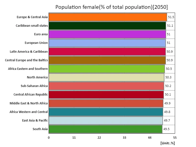 Female population (percentage of total population) (region, latest year)
