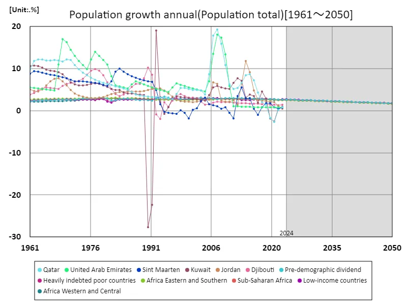 Annual growth rate