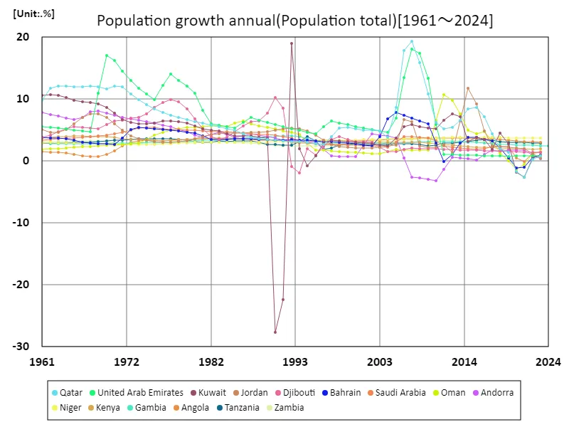 Annual growth rate (worldwide)