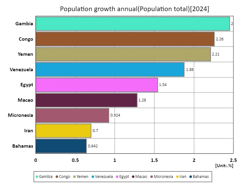 Annual growth rate (world countries, latest year)